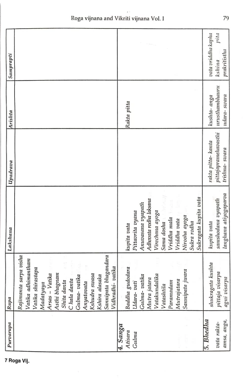 Roga Vijnana & Vikriti Vijnana 2 vols.
